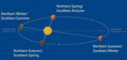 Image depicting The Earth is closest to the sun today - Perihelion Day