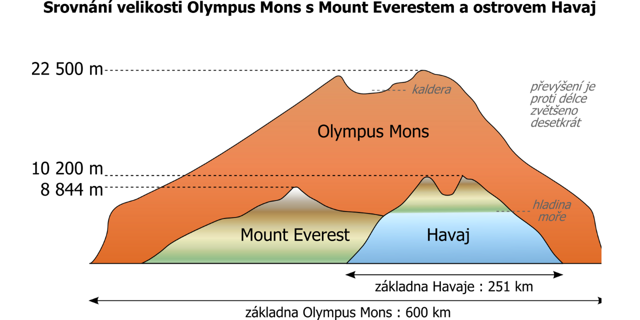 Image depicting graphics of Olypmus Mons a mountain on Mars