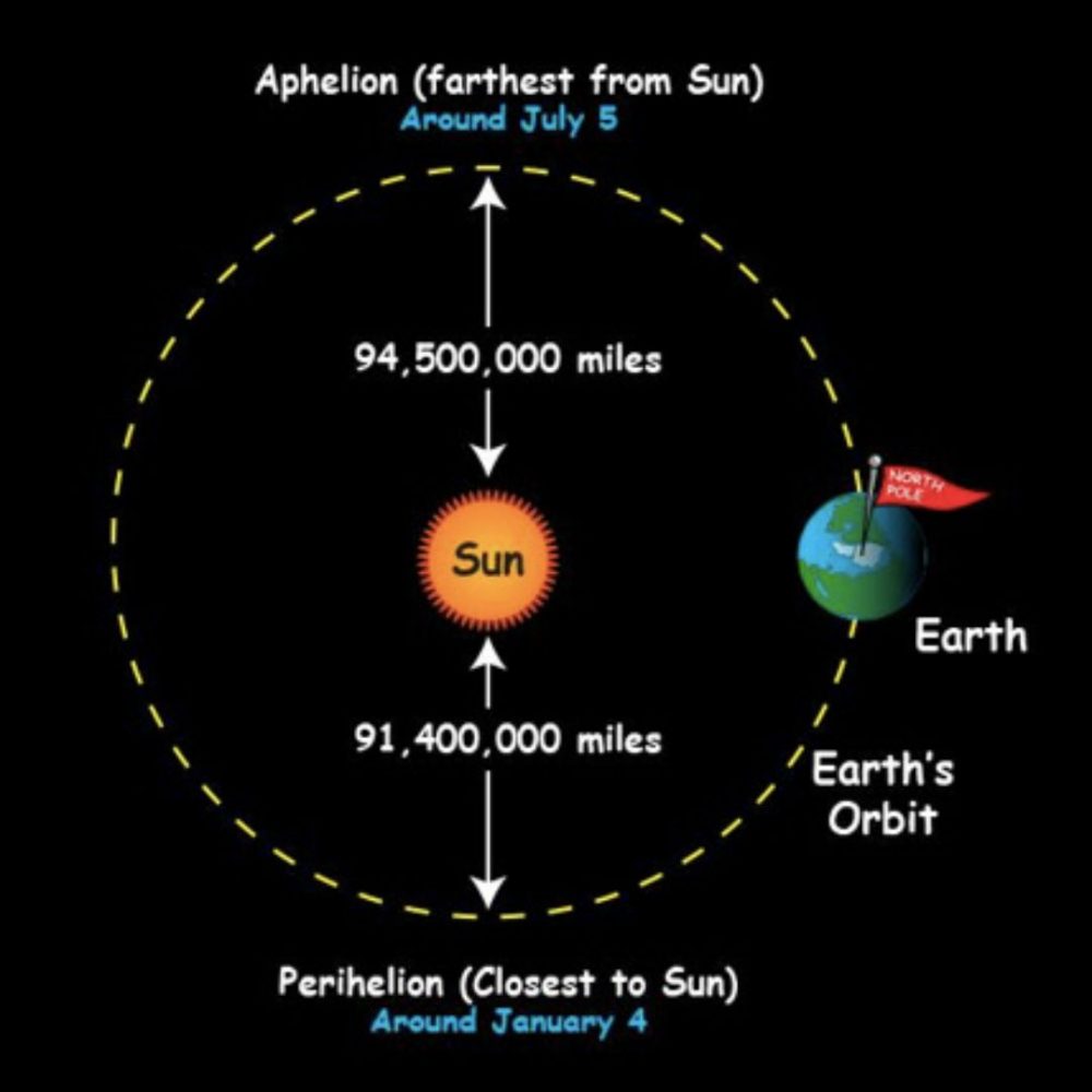 Image depicting Perihelion Day!